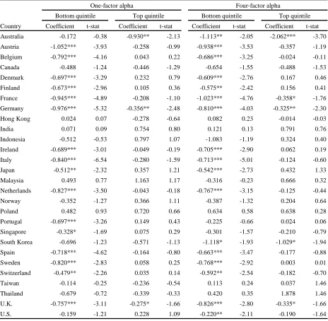 Table IV– Performance Persistence by Country 