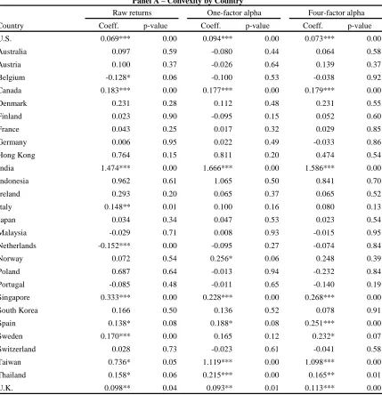 Table VI – The Flow-Performance Relationship by Country This table presents the results from panel regressions examining the flow-performance relationship across 28 countries 