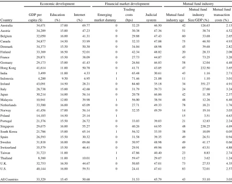 Table VII – Country Variables by Country 
