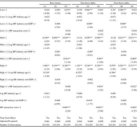 Table X - The Determinants of Flow-Performance Sensitivity – Mutual Fund Industry Development 
