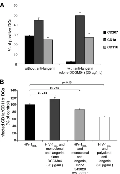 TABLE 1. Inhibition of HIV-1BaL and HIV-1TV1 by NAbs andNNIAbs when LCs/IDCs were used as target cells