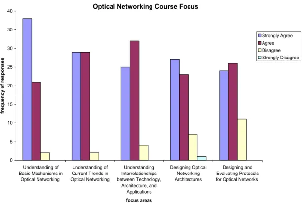 Fig. 1. Optical networking course focus 
