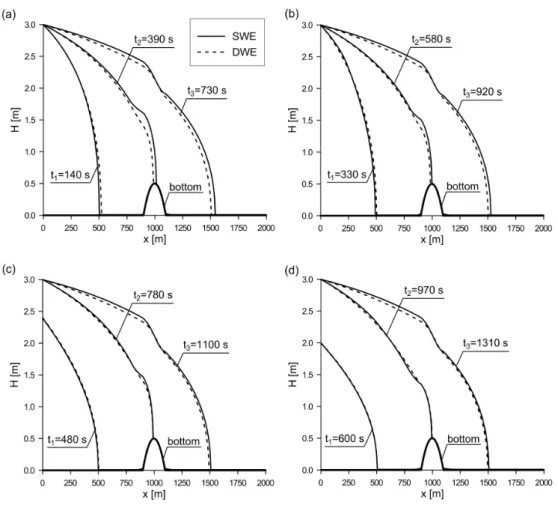Fig. 5. Computed water level profiles at selected times for various times to the peak water level at the inflow upstream boundary: (a) T max = 10 s, (b) T max = 300 s, (c) T max = 600 s,