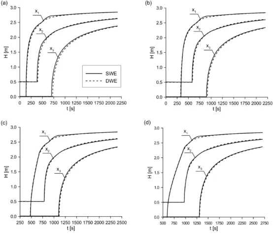 Fig. 6. Computed time series of water levels at selected control points (x 1 = 500 m, x 2 = 1000 m, x 3 = 1500 m) for various times to the peak water level at the inflow upstream boundary: (a)