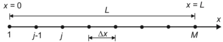 Fig. 1. Solution domain of length L covered by grid points spaced ∆x