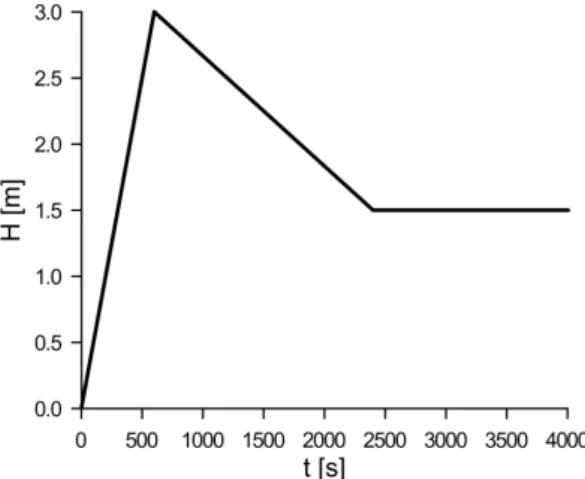 Fig. 2. The inflow hydrograph imposed as the upstream boundary condition in Test 1