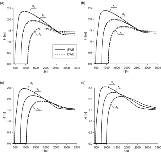 Fig. 3. Computed time series of water levels at selected control points (x 1 = 500 m, x 2 = 1000 m, x 3 = 1500 m) for various bottom slopes: (a) S = 0; (b) S = 0.0001; (c) S = 0.0005; (d) S =