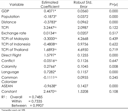 Table 3. The robust random effect estimated coefficients of international   tourism demand of the Philippines, 2000-2012