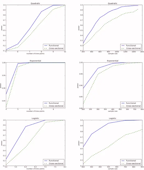 Figure S 1 – The effect of sample size (n) and number of time points (m) on power of thefunctional method using the Wald statistic