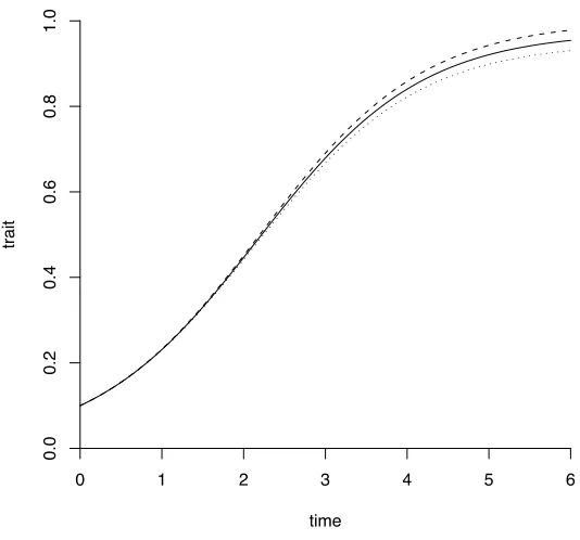 Figure S 2 – Logistic mean curves under null and alternative hypotheses. The solid line cor-responds to the null hypothesis