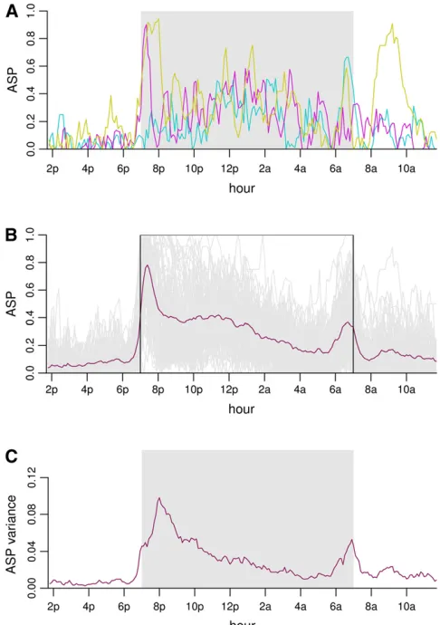 Figure 1 Mouse active state probability data trajectories, mean, andby a second peak atare shown in gray, and the mean trajectory is overlaid in maroon