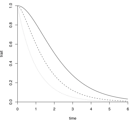 Figure S 3 – Mat´ern correlation functions for three smoothness parameters. The solid line isfor smoothness 2, the dashed line for smoothness 1, and dotted line for smoothness 0.5