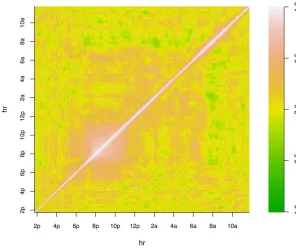 Figure 2 Correlation between time points for mousetween 7active state probability data