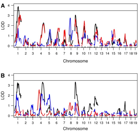 Figure 3 Genome scans using a nonfunctional approach. (A) Genomescans for total daily ASP (black), dark cycle onset peak (blue), and mid-dark cycle (red)