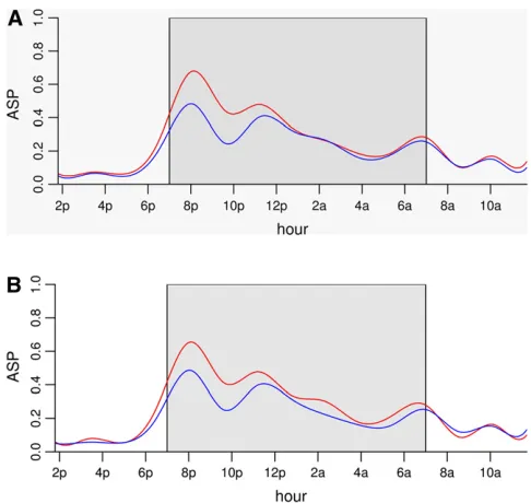 Figure 5 Functional effect of two genetic loci on chromosome 1 ((A)) andis largely between 6between 6chromosome 9 ((B))