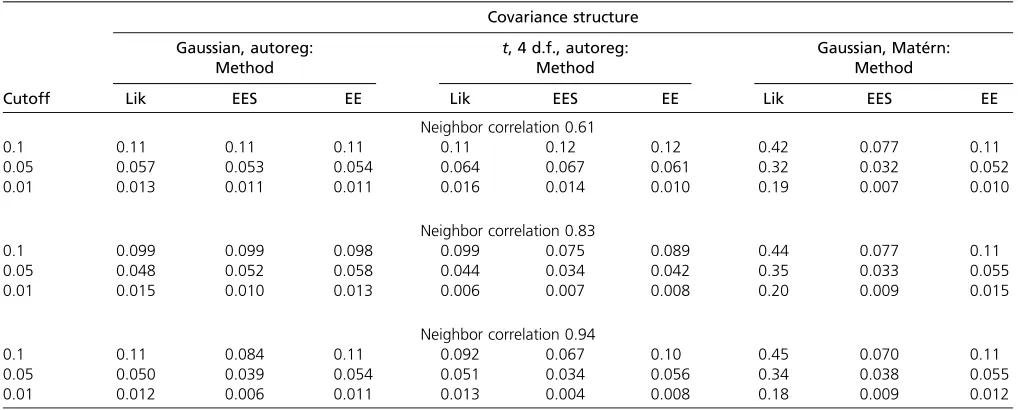 Table 1 Null distribution P-values from parametric and estimating equation approaches under three error distributions using 1000simulations each