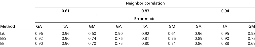Table 2 Power of parametric and estimating equations approaches under three error distributions: Gaussian, autoregressive (GA); t, 4 d.f.,autoregressive (tA); and Gaussian, Matérn (GM)