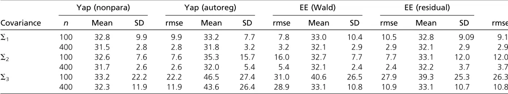 Table 3 Mean, standard deviation, and root mean squared error of the genome scan peak in simulations using our method and that ofYap et al