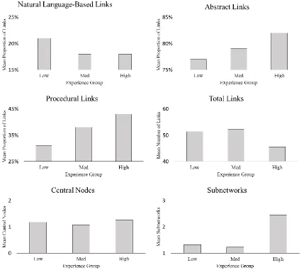 Figure 2. Bar charts displaying means for each structural characteristic measurement for each experience group