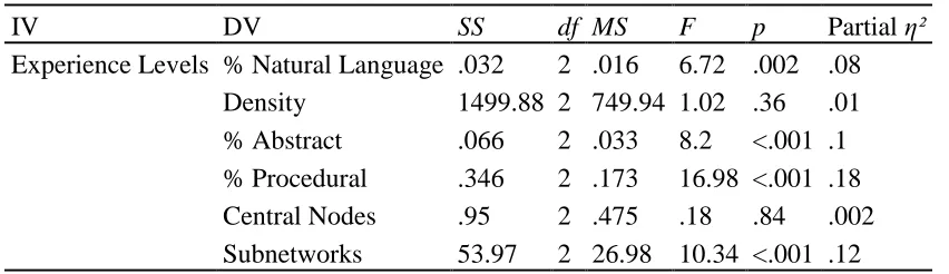 Table 3 Structural Characteristics – Follow-up Univariate Results 