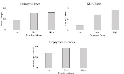 Figure 3. Bar charts displaying means for concept listing, performance, and enjoyment scores for each experience group
