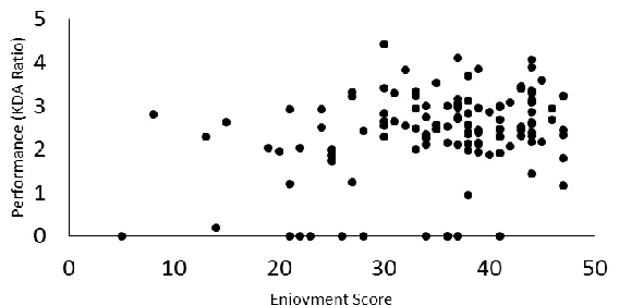 Figure 4. Scatterplot of KDA ratio against performance scores. 