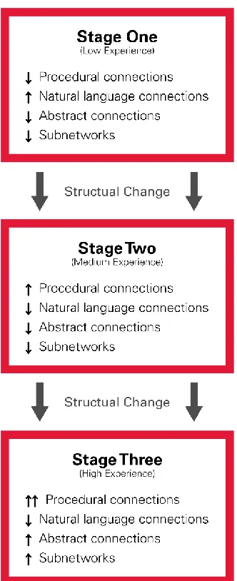 Figure 5. Three-stage model of mental model structure development. The three blocks represent three stages of experience with a system or domain