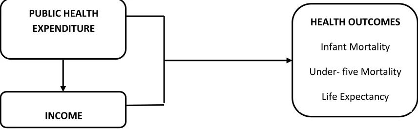 Figure 3: Mechanisms relating income and health expenditures on health                 outcomes