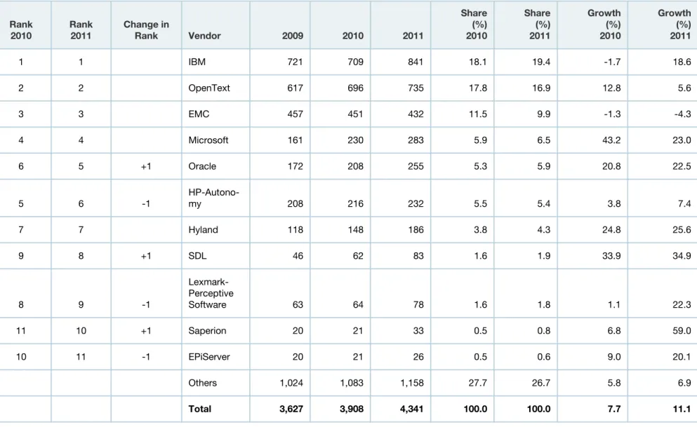 Table 1. ECM Software, by Vendor, Total Software Revenue, Worldwide, 2009-2011 (Millions of Dollars) Rank 2010 Rank2011 Change inRank Vendor 2009 2010 2011 Share(%)2010 Share(%)2011 Growth(%) 2010 Growth(%)2011 1 1 IBM 721 709 841 18.1 19.4 -1.7 18.6 2 2 O