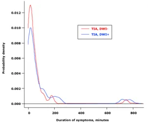 Figure 1. The probability density function curve of symptom duration for transient 