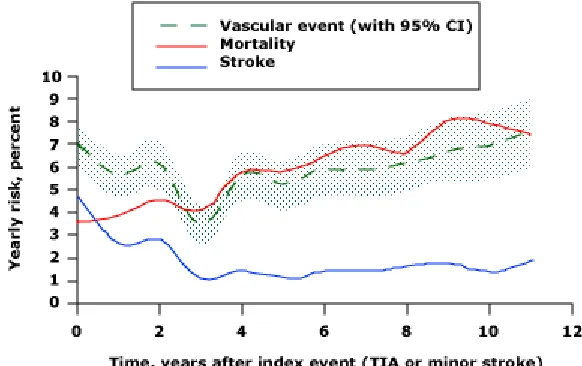 Figure 10. Development of yearly risks over time after TIA or minor stroke. Long-term survival and vascular events risk after transient ischaemic attack or minor ischaemic stroke: a cohort study