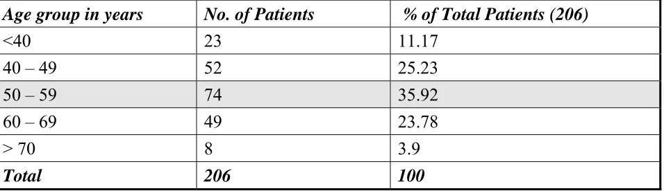 TABLE - 1: AGE DISTRIBUTION 