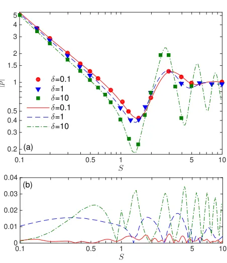 FIG. 2. (Color online) (a) The amplitude of the average pres-sure at the oscillating plate when A = 1: comparison be-tween the results of the LBE for hard-sphere molecules (lines)and the Shakhov kinetic model (symbols, adopted from Fig