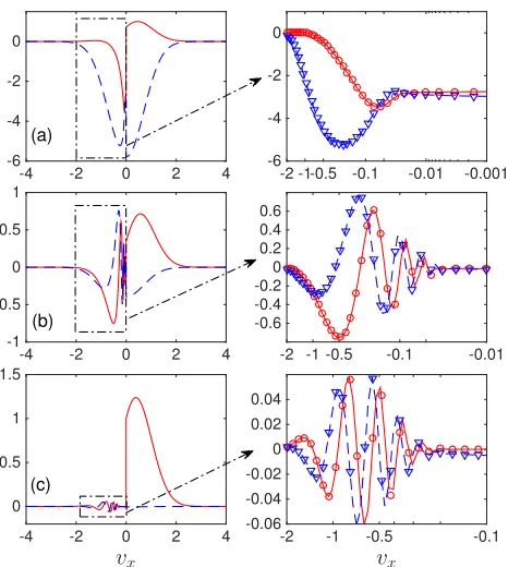 FIG. 3. (Color online) The marginal perturbed distributionfunction at the oscillating plate,RRh(x = 0, v)dvydvz, whenA = 1, Kn = 5p⇡, and the Strouhal number is (a) S = 0.1,(b) S = 1, and (c) S = 10