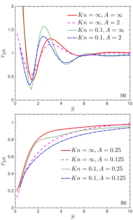 FIG. 7. (Color online) The variation of the sound phase speednear the sound source with the Strouhal number, at large (a)and small (b) values of the cavity aspect ratio.
