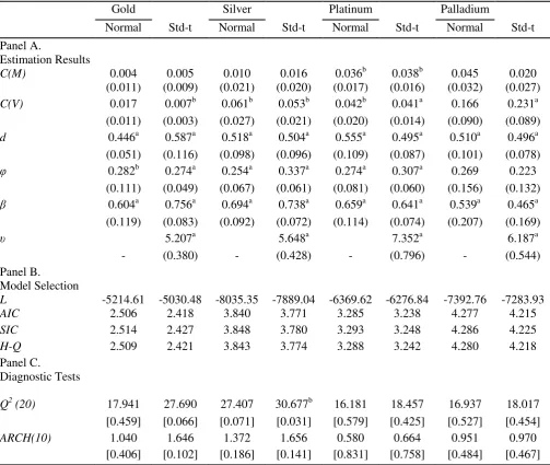 Table 4. FIGARCH Model Estimation Results 