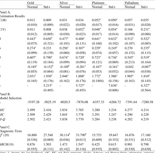 Table 5. FIAPARCH Model Estimation Results 