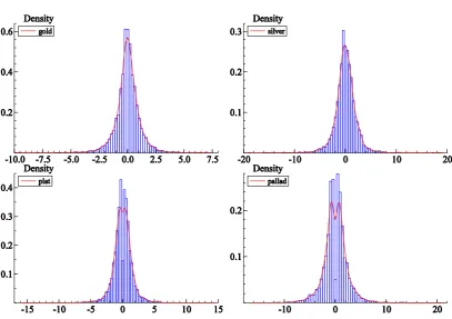 Figure 2. Density of precious metals daily returns versus normal distribution 