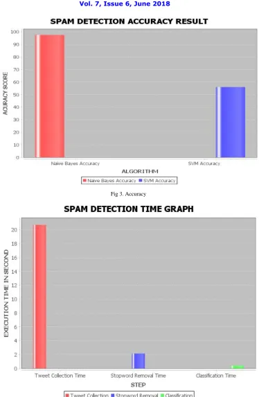 Fig 3. Accuracy   