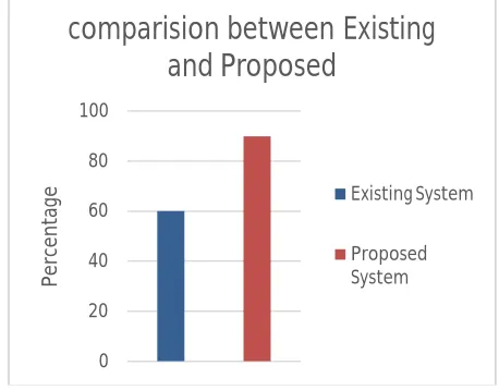 Table 1.comparative result  