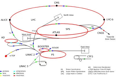 Figure 3.1: A schematic diagram of the LHC accelerator complex. Protonsare ﬁrst accelerated in the linear accelerator (LINAC), and transferred to theBooster where they are accelerated to a kinetic energy of 1.4 GeV