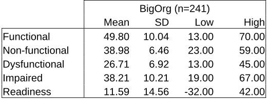 Table 4.1: Mean Change Scores for BigOrg 