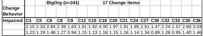 Table 4.3: Change Item Mean Scores for Impaired Change Behavior  