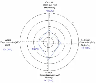 Figure 4.2: BigOrg Learning Modes Aggregated for Change Recipients ( n=241)