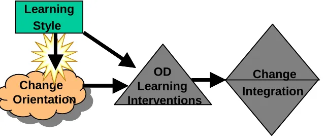 Figure 1.1 Conceptual Model-Organizational Change and Learning 
