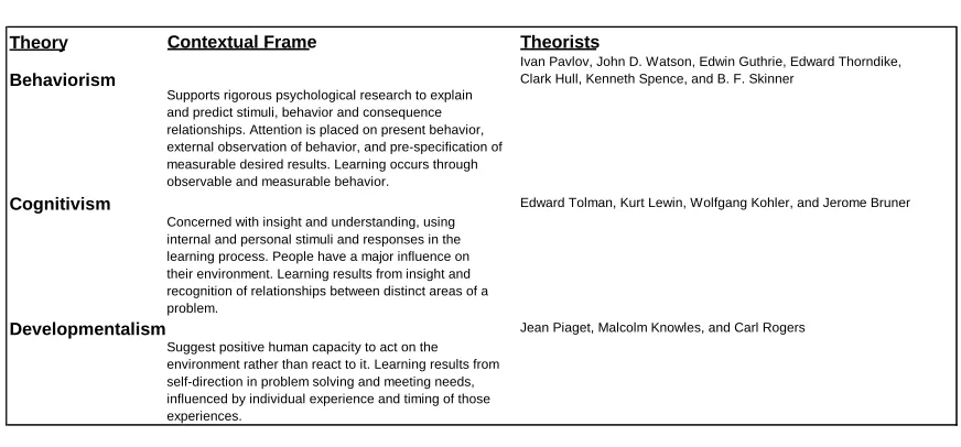 Table 2.1, linking the concepts and theorists’ associations of each. 