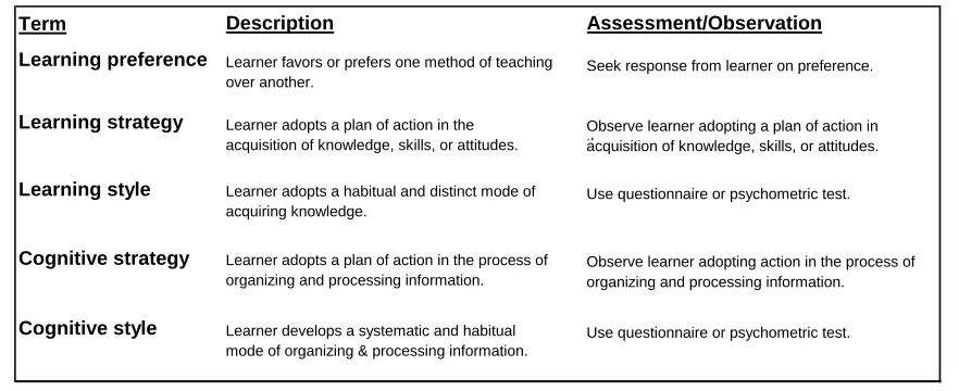 Table 2.5 Learning Style Terms   