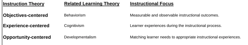 Table 2.7 Instructional Theory for Learning Interventions 