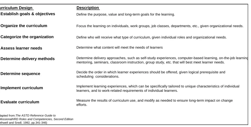 Table 2.8 Curriculum Design Factors 