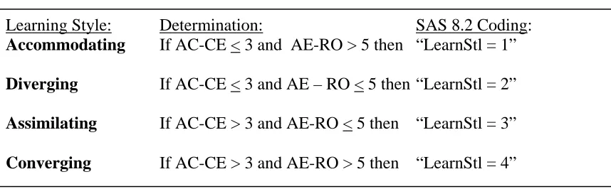 Table 3.5: Learning Styles Determination 